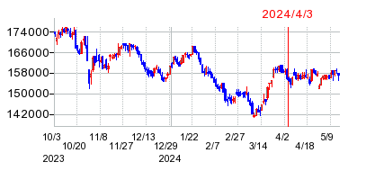 2024年4月3日 15:36前後のの株価チャート